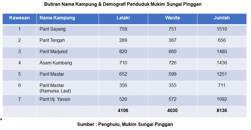 crop-12-Demografi-Sg-Pinggan